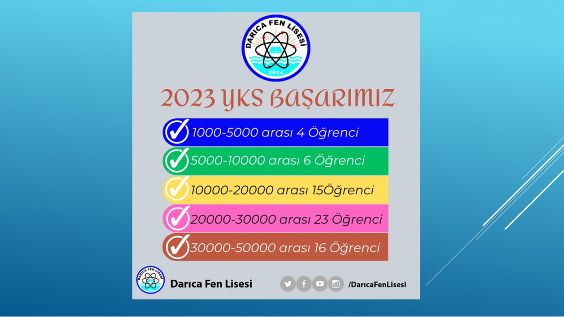 2023 YKS BAŞARIMIZ