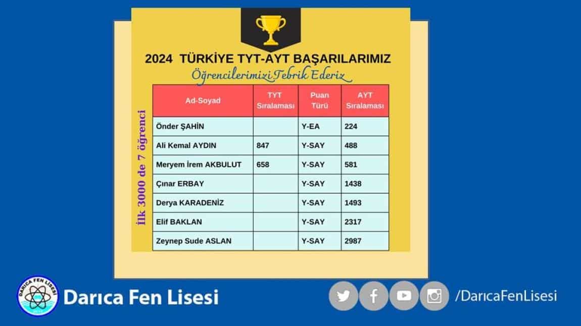 YKS 2024'te Öğrencilerimizden Büyük Başarı!